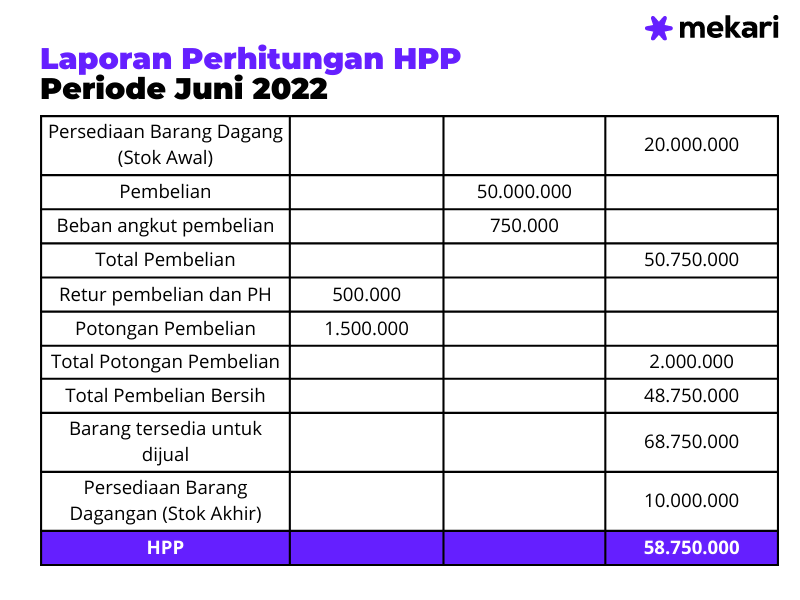 cara menghitung harga pokok penjualan