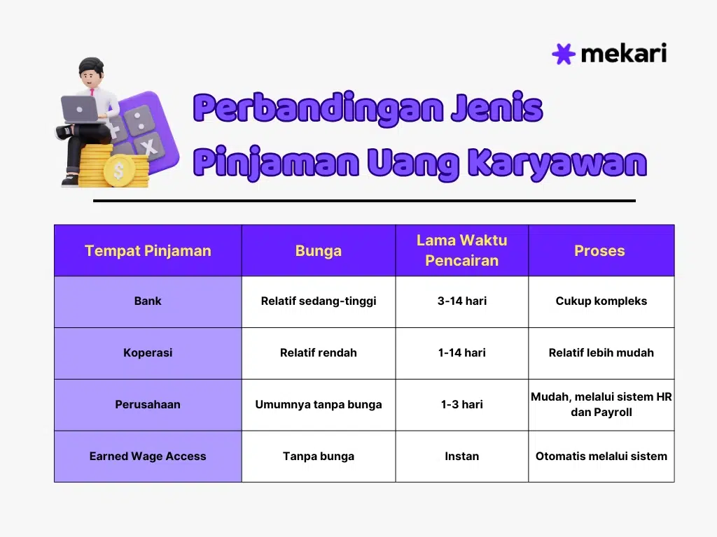 Perbandingan berbagai jenis pinjaman uang pribadi karyawan dengan Earned Wage Access
