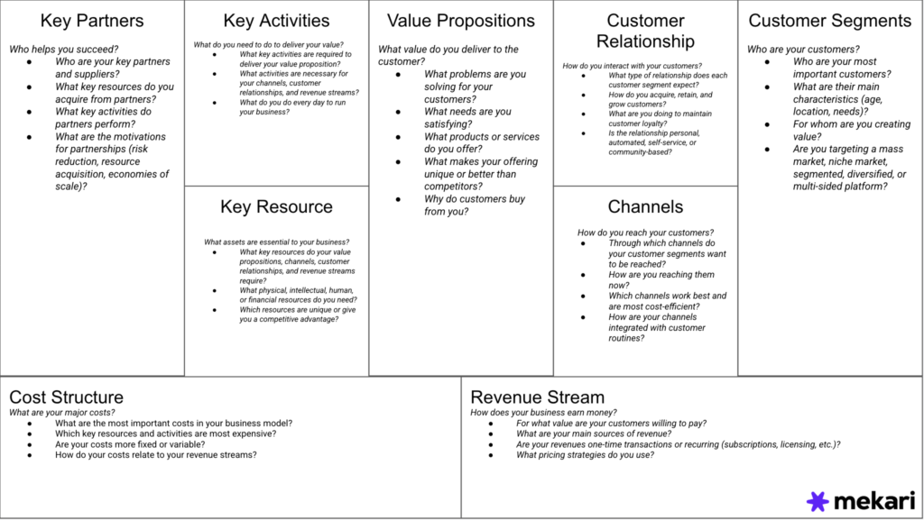Template Business Model Canvas