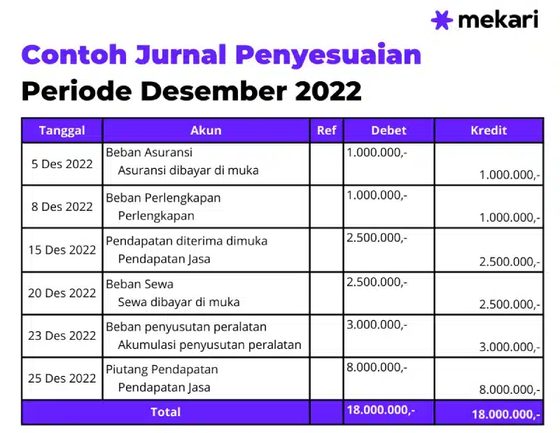 Contoh jurnal penyesuaian