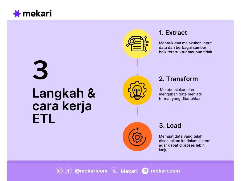Cara Kerja ETL (Extract, Transform, Load)