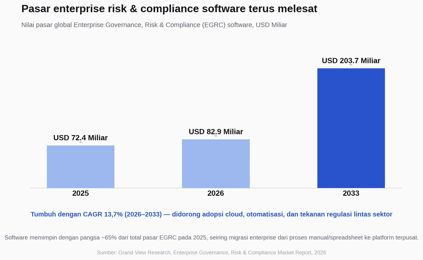 Pasar enterprise risk & compliance software terus melesat risk-assesment-software-1