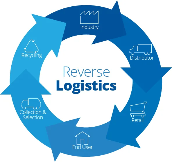 Reverse Logistics Management System