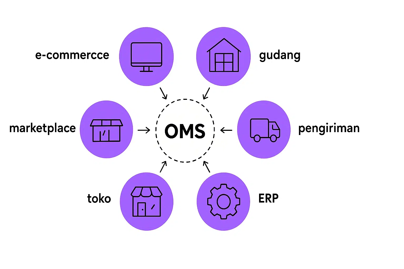 order management system