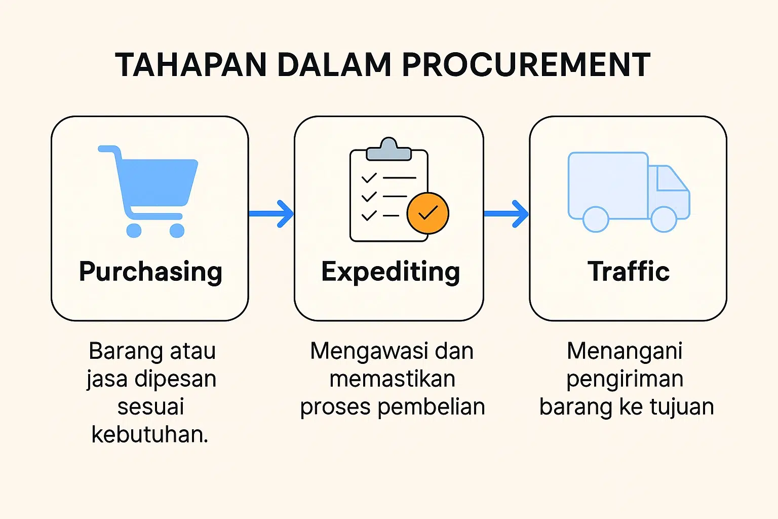 tahapan dalam procurement