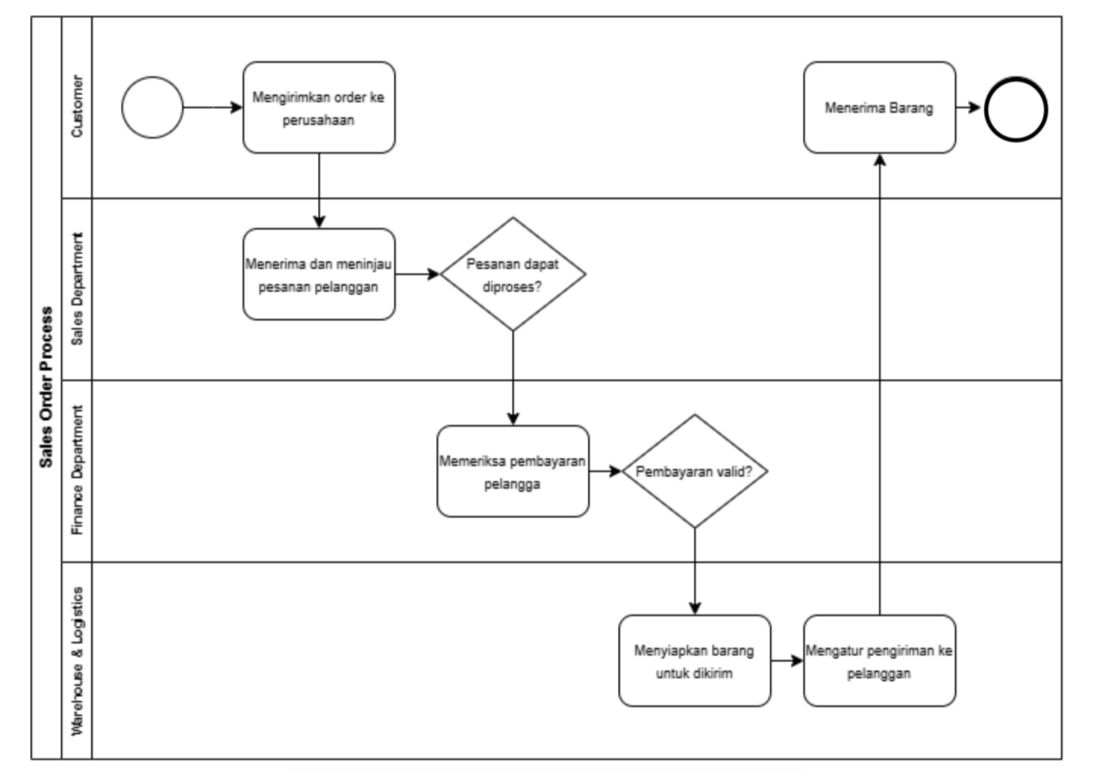 business process diagram