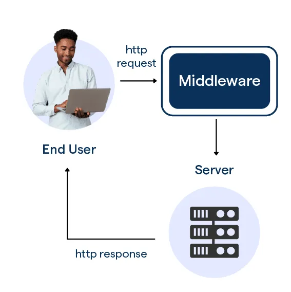 cara kerja middleware untuk integrate saas