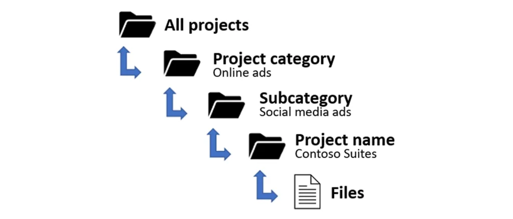 visualisasi folder berdasarkan proyek