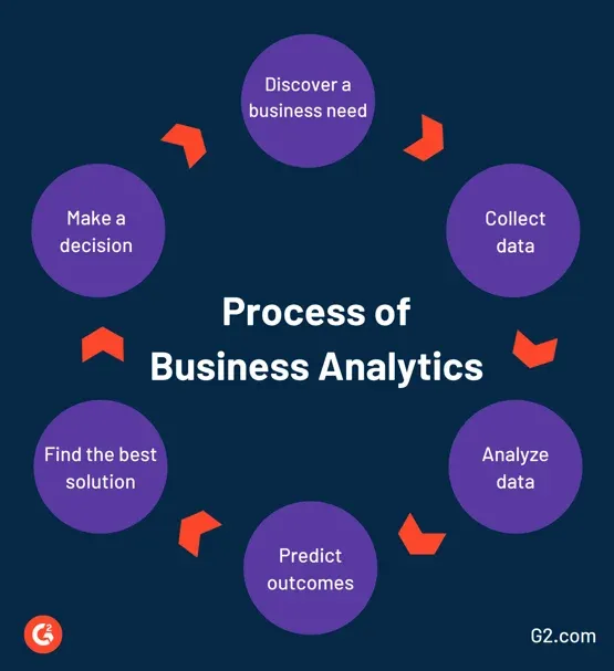 Proses Business Analytics
