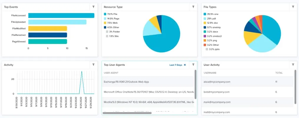 Dashboard DMS OneDrive