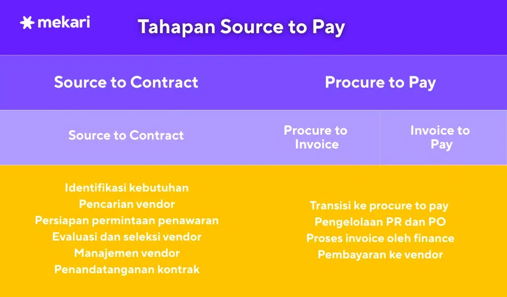 mekari officeless tahapan source to pay infografis