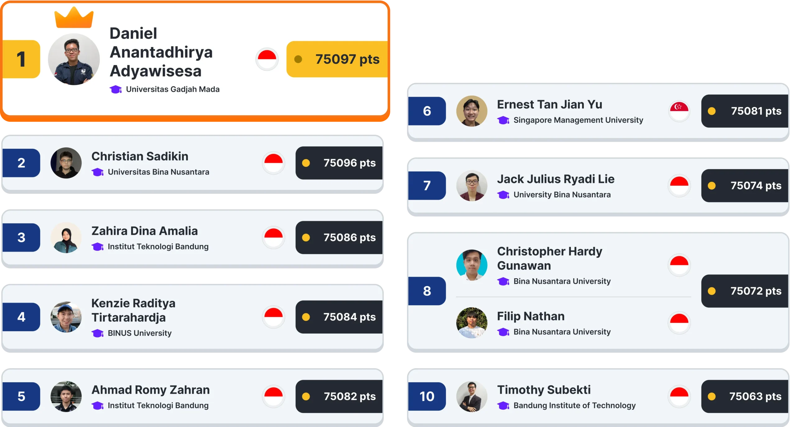 IYCL: Level Up! Top 10 Ranks