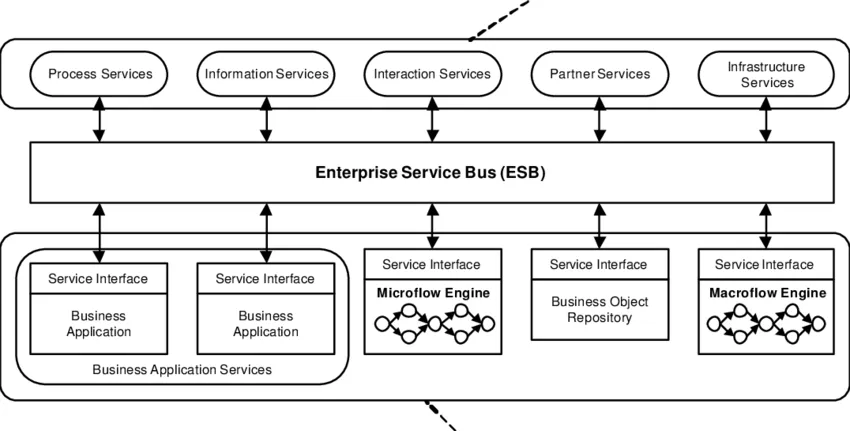 Enterprise Service Bus (ESB)