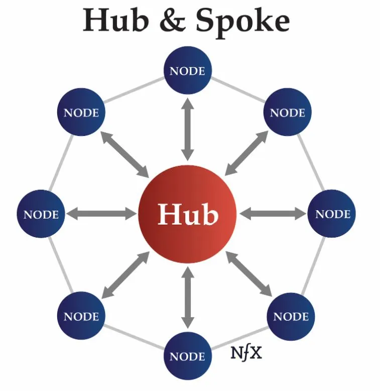 hub & spoke aplikasi enterprise