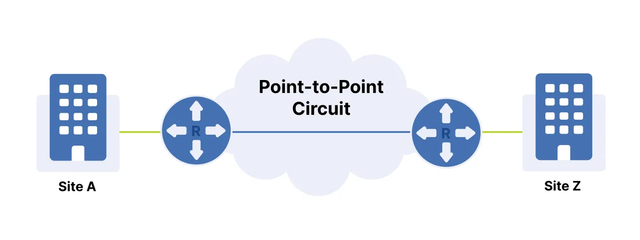 Point-to-Point Integration (P2P)