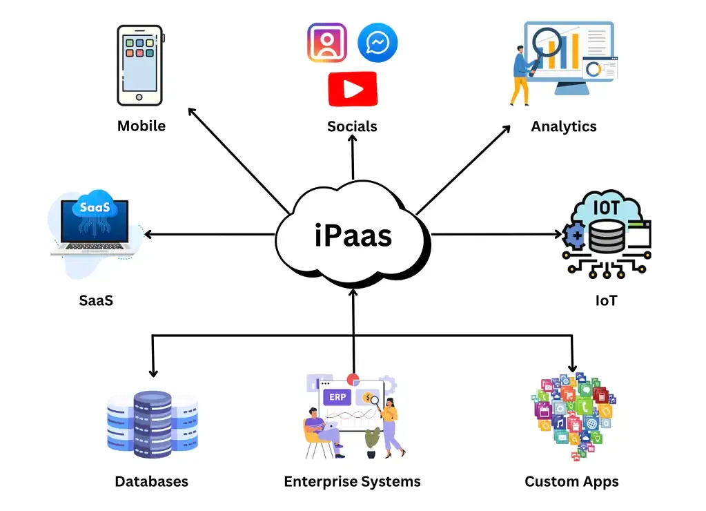 Integration Platform as a Service (iPaaS)