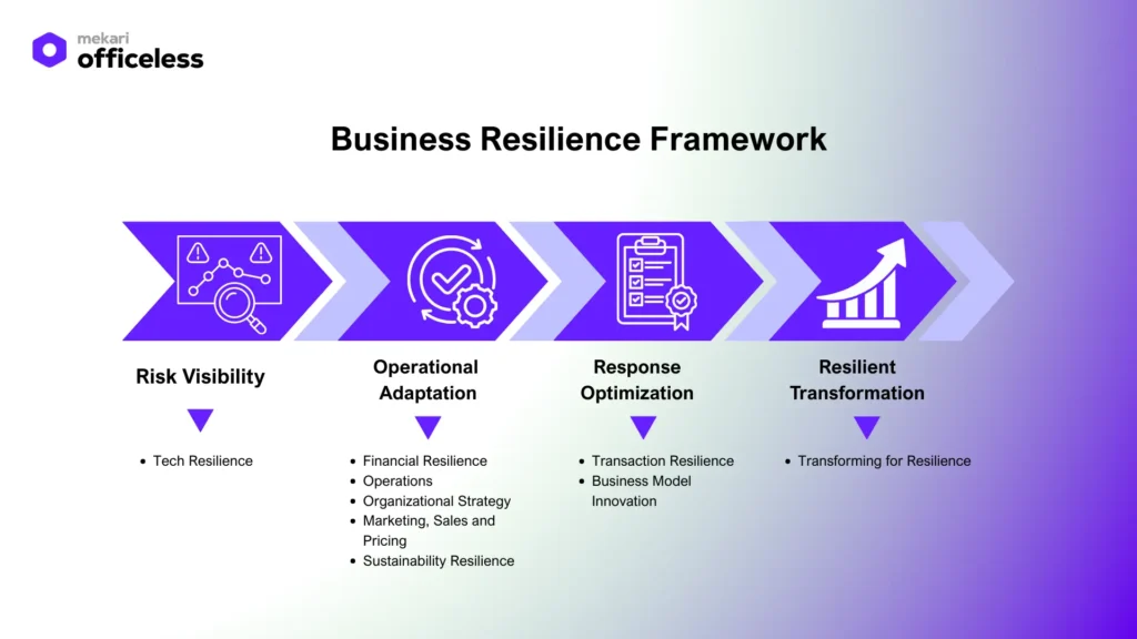 Business Resilience Framework