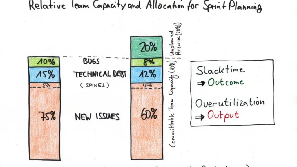 ilustrasi time allocation untuk sprint