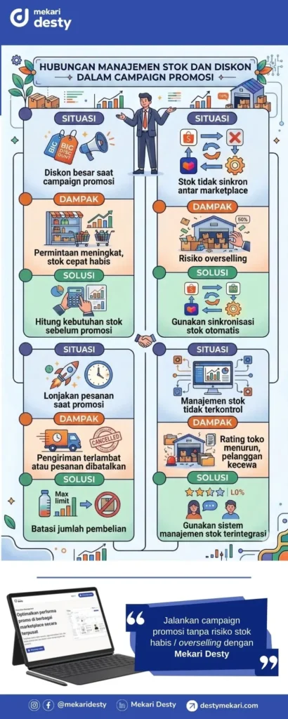 Mekari Desty - Infografis Hubungan Manajemen Stok dan Diskon dalam Campaign Promosi