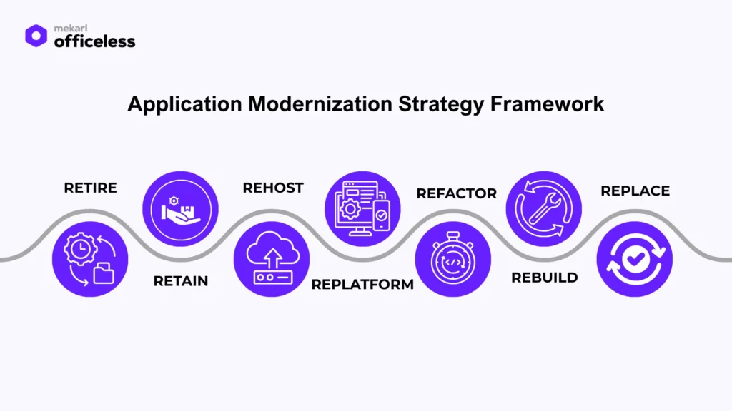 Application modernization strategy framework