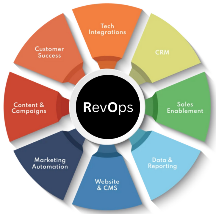 revenue operations (revops)