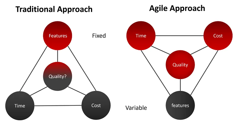 traditional vs agile approach