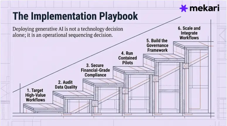 Generative AI Implementation Strategies in Financial Services