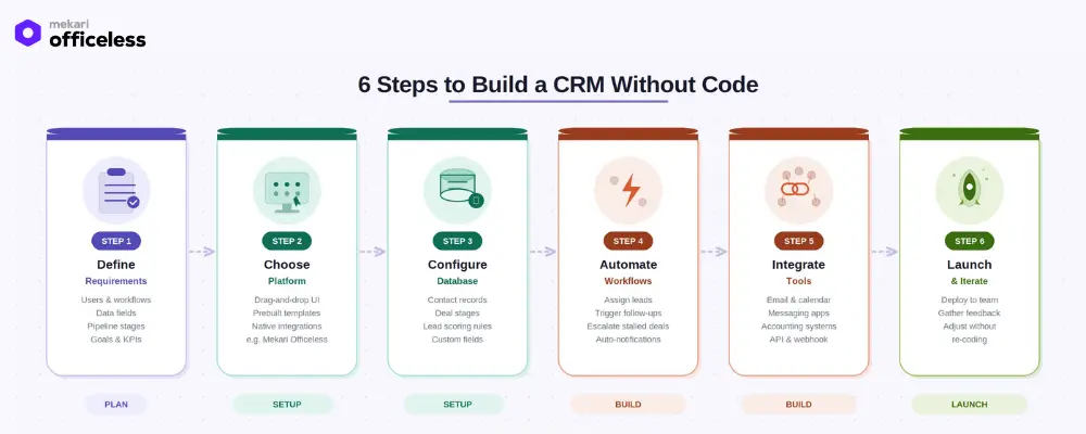 Mekari Officeless - No-Code CRM Builder
