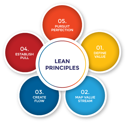 Lean management