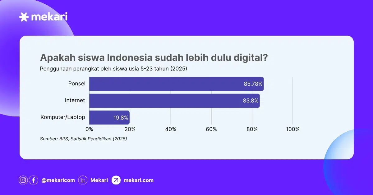 Fakta bahwa siswa Indonesia sudah lebih dulu digital transformasi digital dalam pendidikan-Apakah siswa indonesia sudah lebih dulu digital?