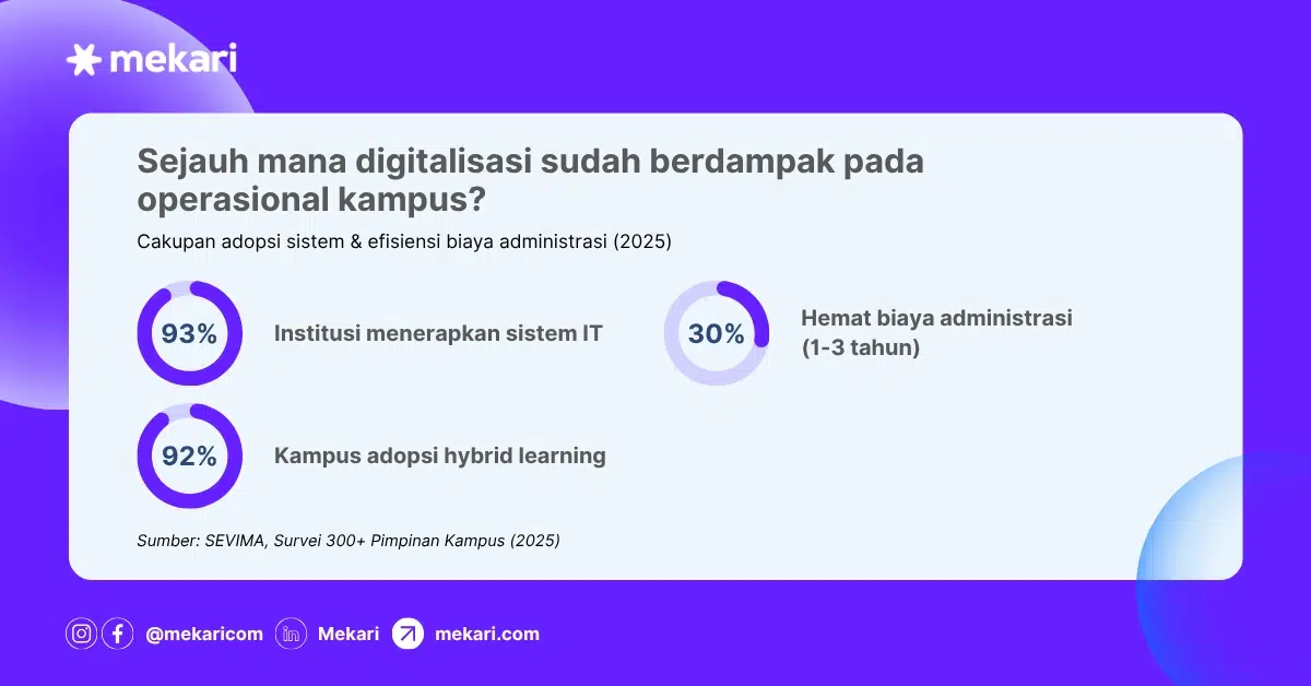 Data mengenai dampak digitalisasi pada operasional kampus transformasi digital dalam pendidikan-Sejauh mana digitalisasi sudah berdampak pada operasional kampus?