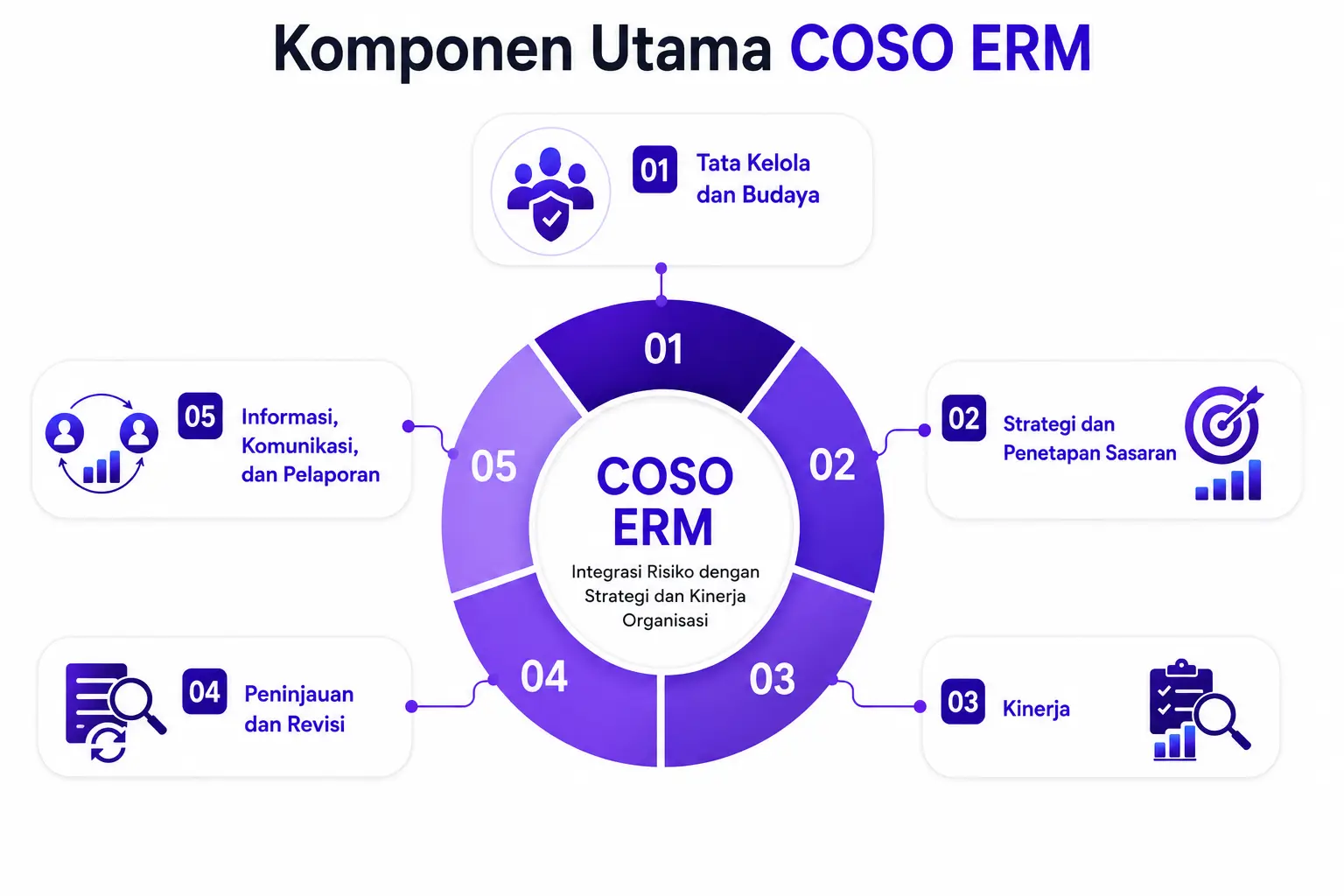 Komponen Utama COSO ERM