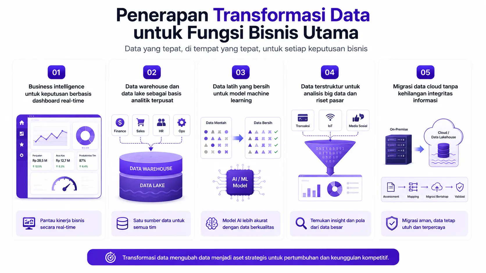 Penerapan Transformasi Data untuk Fungsi Bisnis Utama