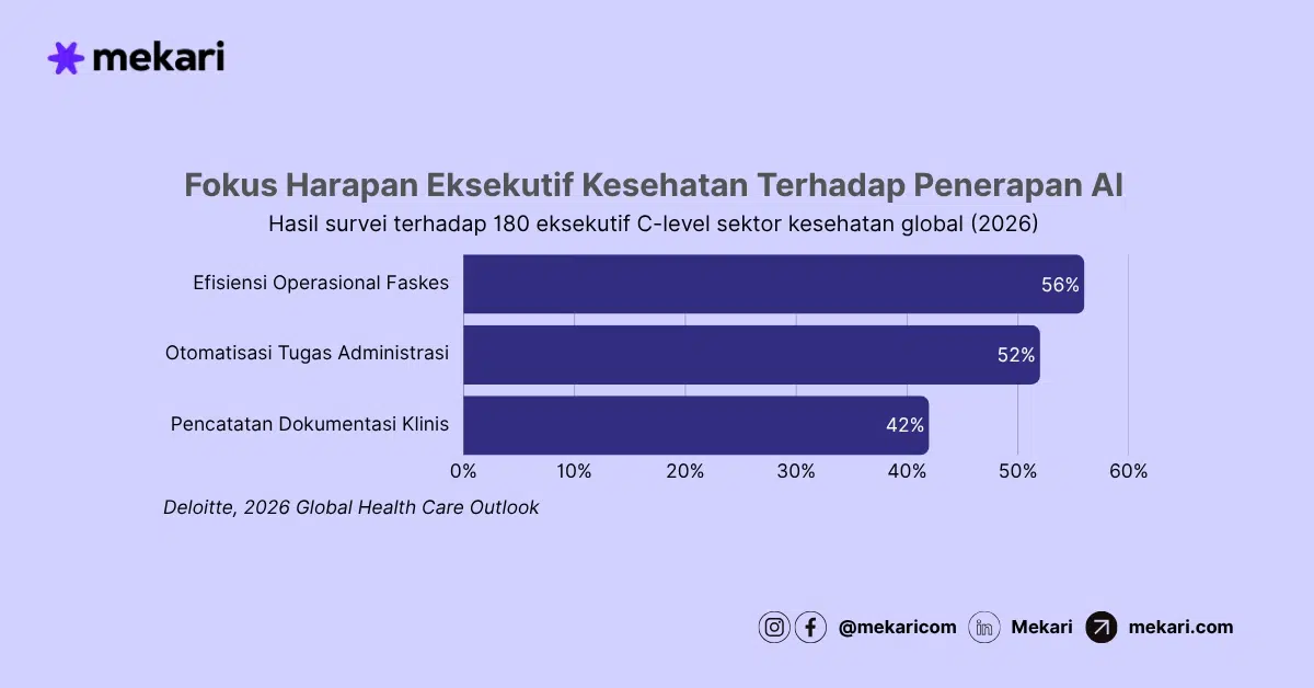 Fokus Harapan Eksekutif Kesehatan terhadap Penerapan AI ai dalam bidang kesehatan-1