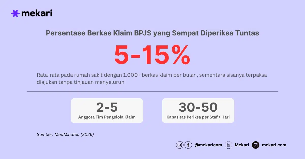 Presentase Berkas Klaim BPJS yang Sempat Diperiksa Tuntas ai dalam bidang kesehatan-1