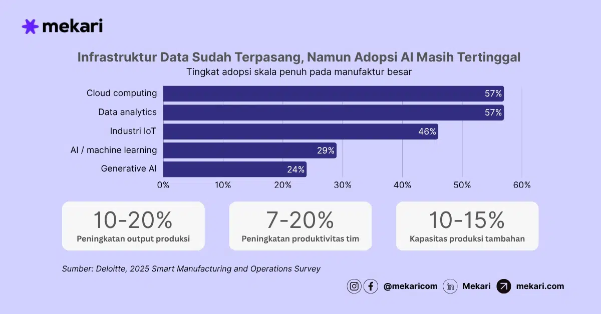 Infrastruktur Data Sudah Terpasang, Namun Adopsi AI Masih Tertinggal ai dalam industri manufaktur-2