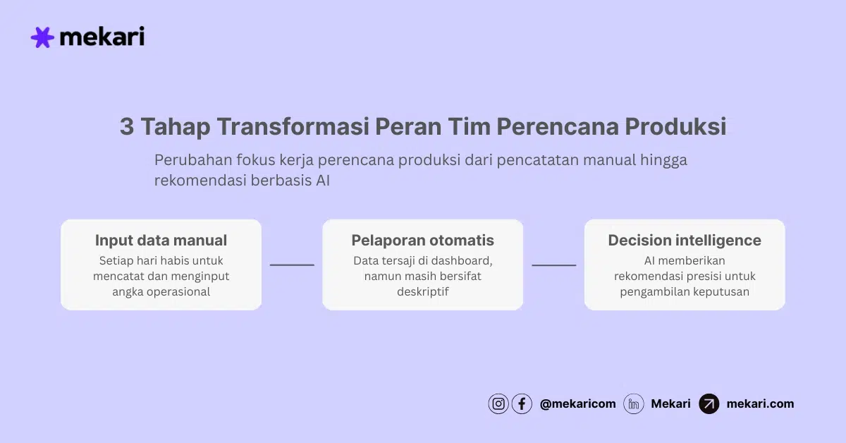 3 Tahap Transformasi Peran Tim Perencana Produksi ai dalam industri manufaktur-3