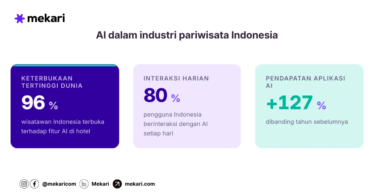 AI dalam Industri Pariwisata