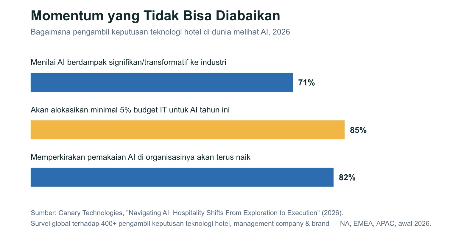 Bagaiamana Decision Maker Hotel di Dunia Melihat AI ai dalam industri perhotelan-1