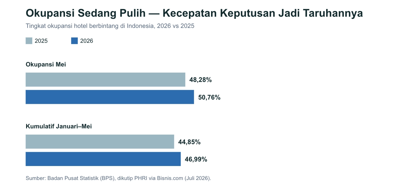 Tingkat Okupansi Hotel Berbintang di Indonesia (2026-2025) ai dalam industri perhotelan