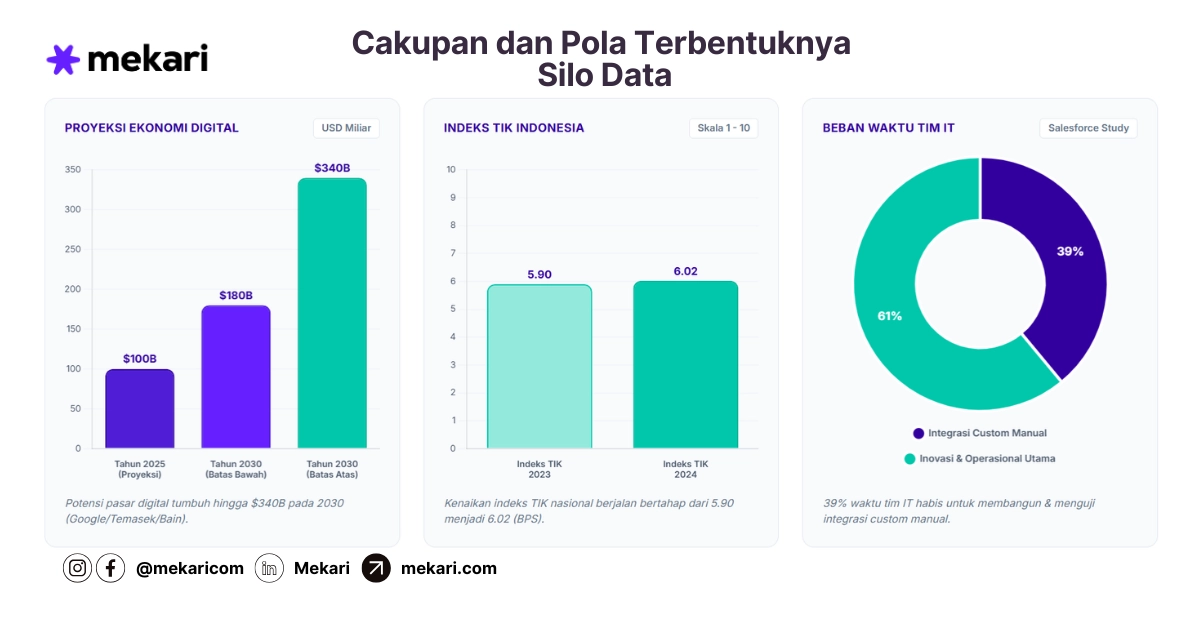 Cakupan dan Pola Terbentuknya Silo Data