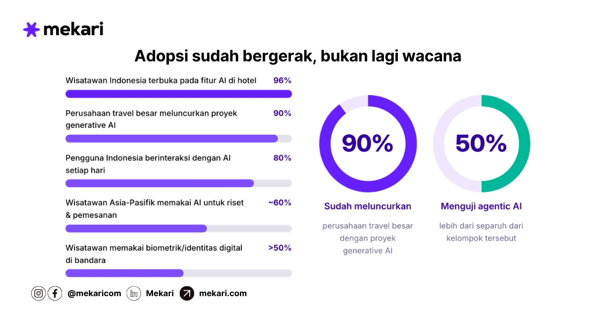 Cakupan Penerapan AI dalam Industri Pariwisata