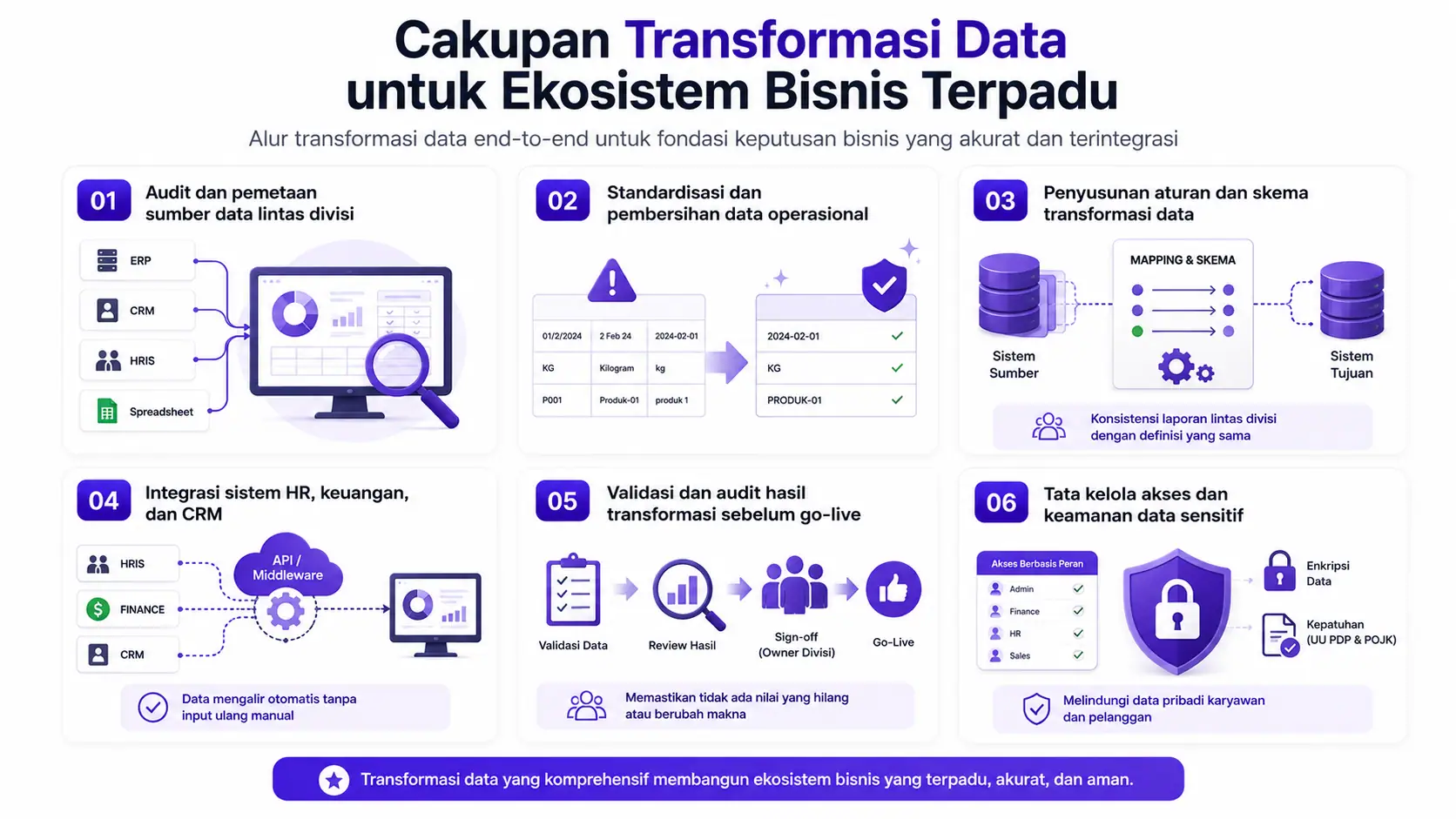 Cakupan Transformasi Data untuk Ekosistem Bisnis Terpadu