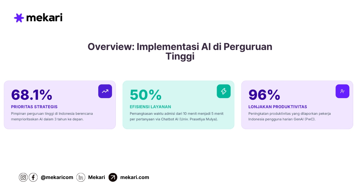 AI dalam Pendidikan Tinggi