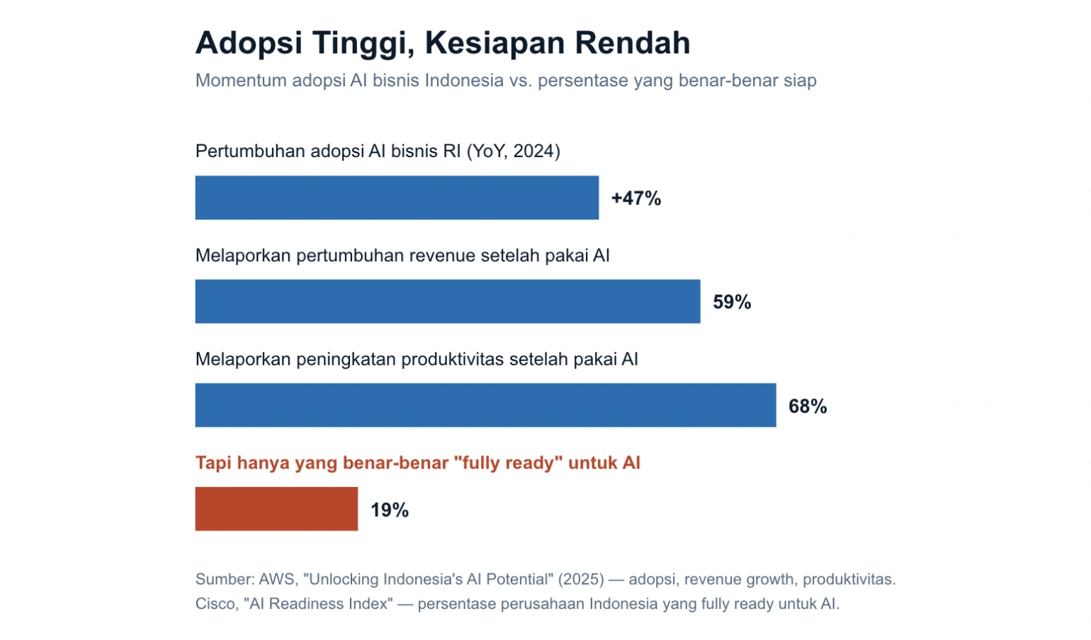 Adopsi Tinggi, Kesiapan Rendah integrasi data ai-2