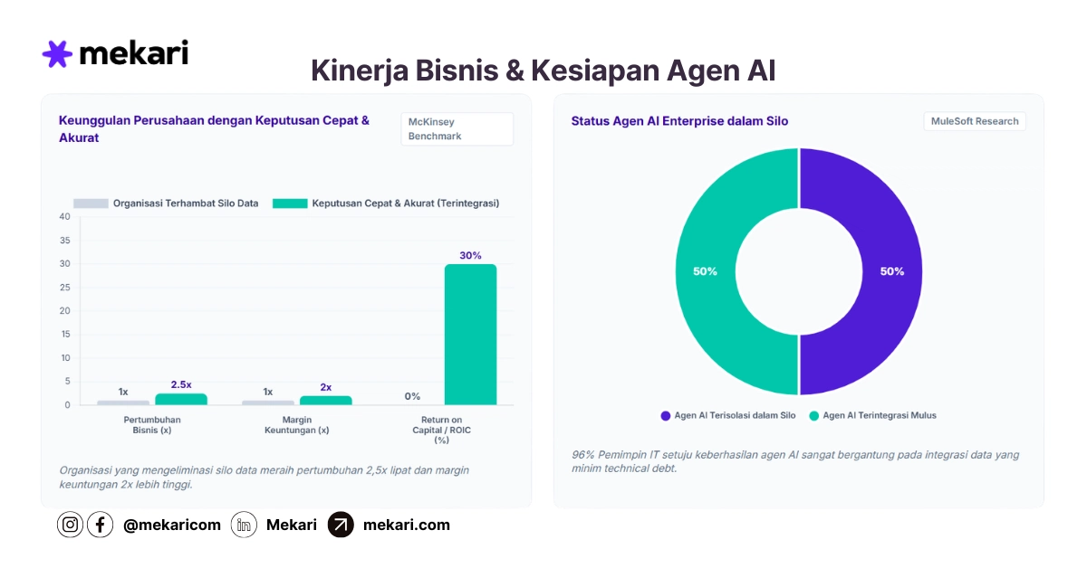 Dampak Silo Data terhadap Efisiensi Operasional dan Pengambilan Keputusan Perusahaan