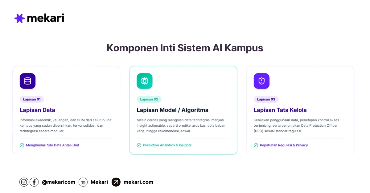 Komponen Inti AI dalam Pendidikan Tinggi