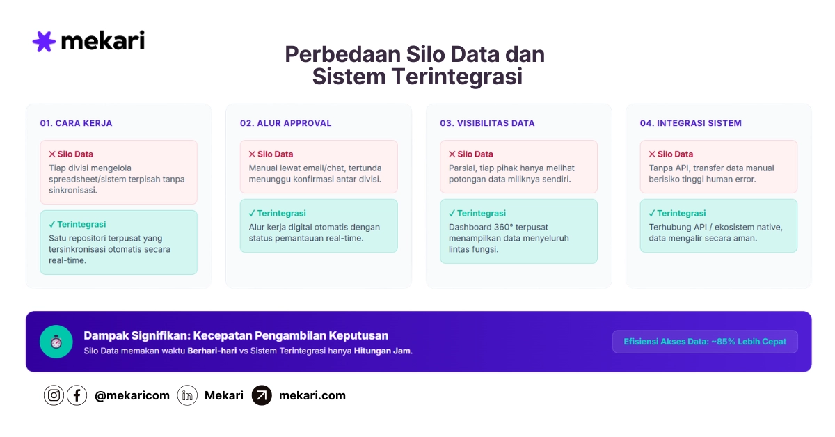 Perbedaan Silo Data dan
Sistem Terintegrasi
