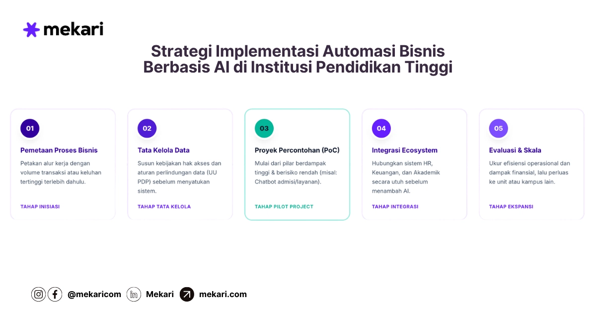 Strategi Implementasi Automasi Bisnis Berbasis AI di Institusi Pendidikan Tinggi