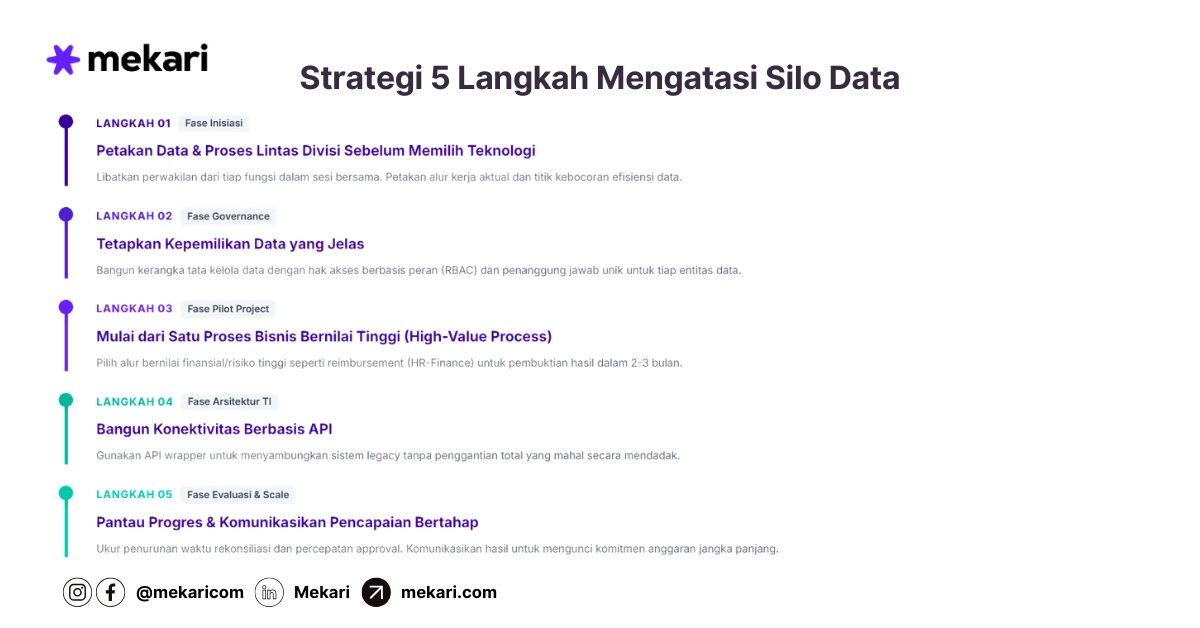 Strategi Implementasi Mengatasi Silo Data di Perusahaan